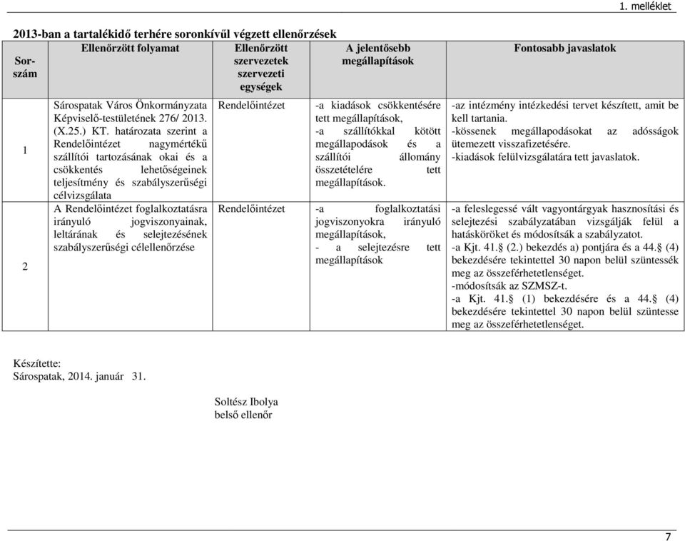 jogviszonyainak, leltárának és selejtezésének szabályszerőségi célellenırzése Ellenırzött szervezetek szervezeti egységek Rendelıintézet A jelentısebb megállapítások -a kiadások csökkentésére tett