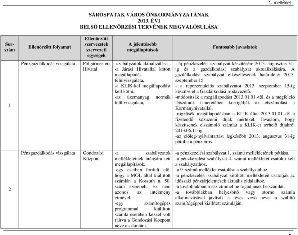 Polgármesteri Hivatal -szabályzatok aktualizálása -a Járási Hivatallal kötött megállapodás felülvizsgálata, -a KLIK-kel megállapodást kell kötni, -az üzemanyag normák felülvizsgálata, - új