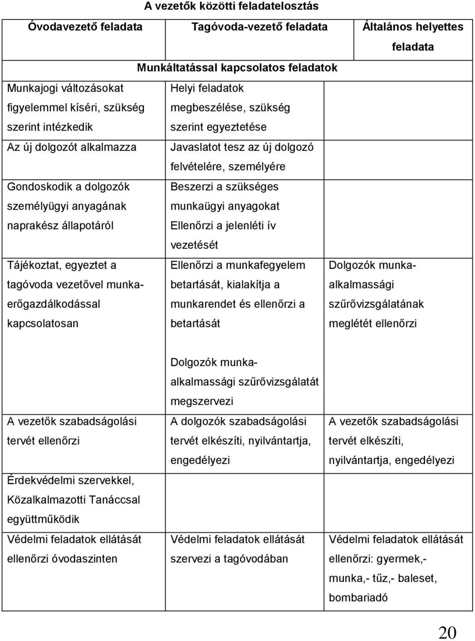 anyagának naprakész állapotáról Beszerzi a szükséges munkaügyi anyagokat Ellenőrzi a jelenléti ív vezetését Tájékoztat, egyeztet a tagóvoda vezetővel munkaerőgazdálkodással kapcsolatosan Ellenőrzi a