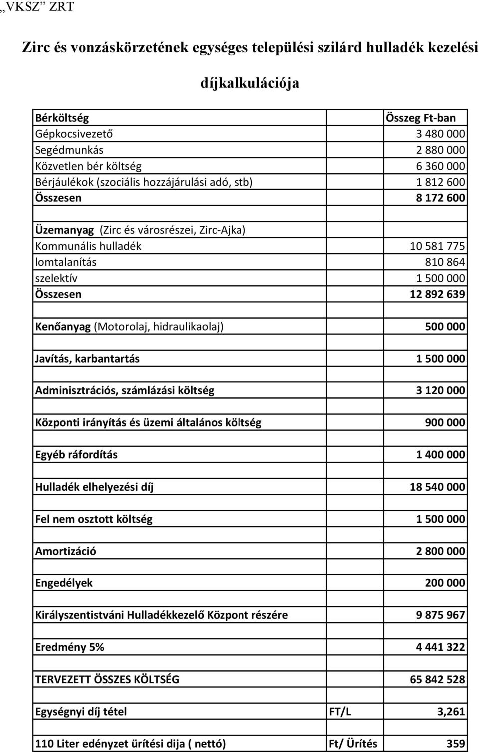 12 892 639 Kenőanyag (Motorolaj, hidraulikaolaj) 500 000 Javítás, karbantartás 1 500 000 Adminisztrációs, számlázási költség 3 120 000 Központi irányítás és üzemi általános költség 900 000 Egyéb