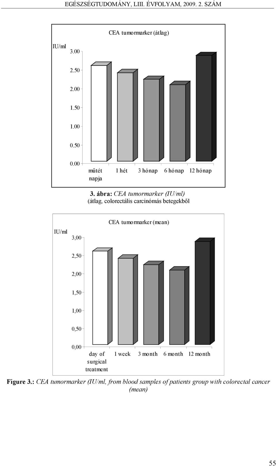 ábra: CEA tumormarker (IU/ml) (átlag, colorectális carcinómás betegekből IU/ml 3,00 CEA tumormarker