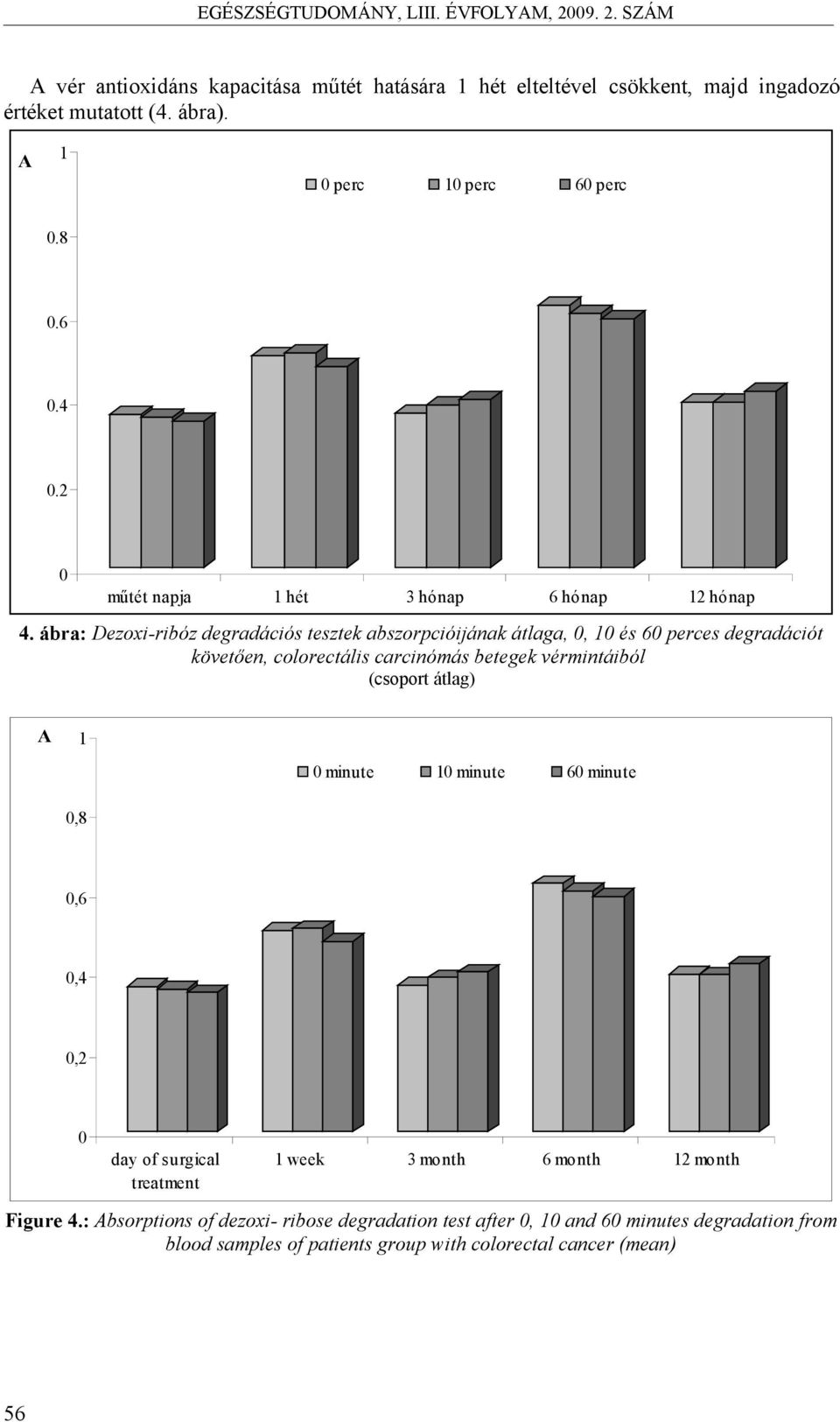 ábra: Dezoxi-ribóz degradációs tesztek abszorpcióijának átlaga, 0, 10 és 60 perces degradációt követően, colorectális carcinómás betegek vérmintáiból (csoport