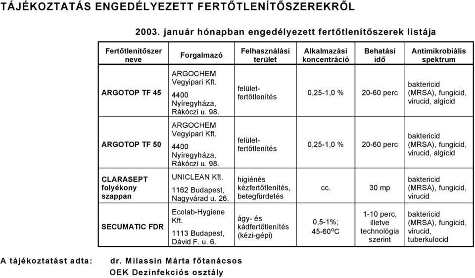 Vegyipari Kft. 4400 NyÖregyhÅza, RÅkÉczi u. 98. felàletfertőtlenötäs 0,5,0 % 060 perc baktericid (MRSA), fungicid, virucid, algicid ARGOTOP TF 50 ARGOCHEM Vegyipari Kft. 4400 NyÖregyhÅza, RÅkÉczi u. 98. felàletfertőtlenötäs 0,5,0 % 060 perc baktericid (MRSA), fungicid, virucid, algicid CLARASEPT folyükony szappan UNICLEAN Kft.