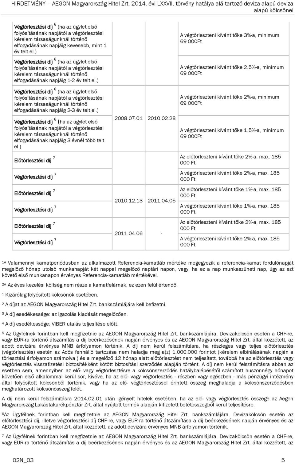 5%-a, minimum Előtörlesztési díj 7 Az előtörleszteni kívánt tőke 2%-a, max. 185 Végtörlesztési díj 7 A végtörleszteni kívánt tőke 2%-a, max.