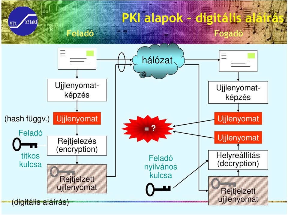 ) Feladó titkos kulcsa (digitális aláírás) Ujjlenyomat Rejtjelezés