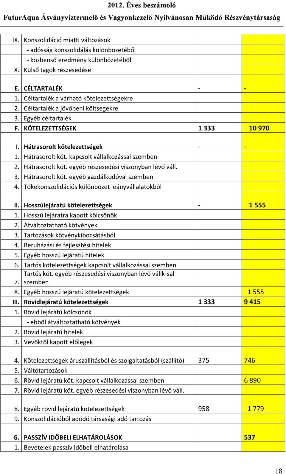 Hátrasorolt köt. egyéb részesedési viszonyban lévő váll. 3. Hátrasorolt köt. egyéb gazdálkodóval szemben 4. Tőkekonszolidációs különbözet leányvállalatokból II.