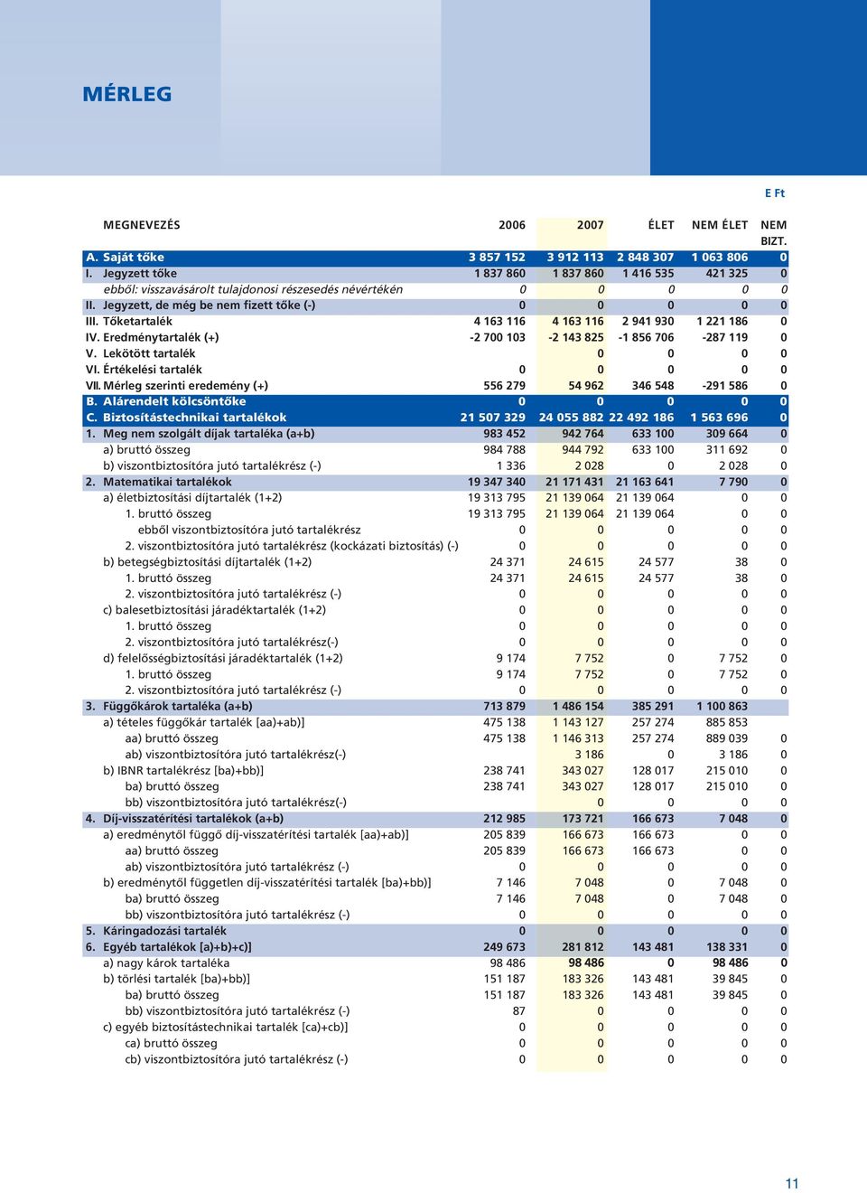 Tôketartalék 4 163 116 4 163 116 2 941 930 1 221 186 0 IV. Eredménytartalék (+) -2 700 103-2 143 825-1 856 706-287 119 0 V. Lekötött tartalék 0 0 0 0 VI. Értékelési tartalék 0 0 0 0 0 VII.