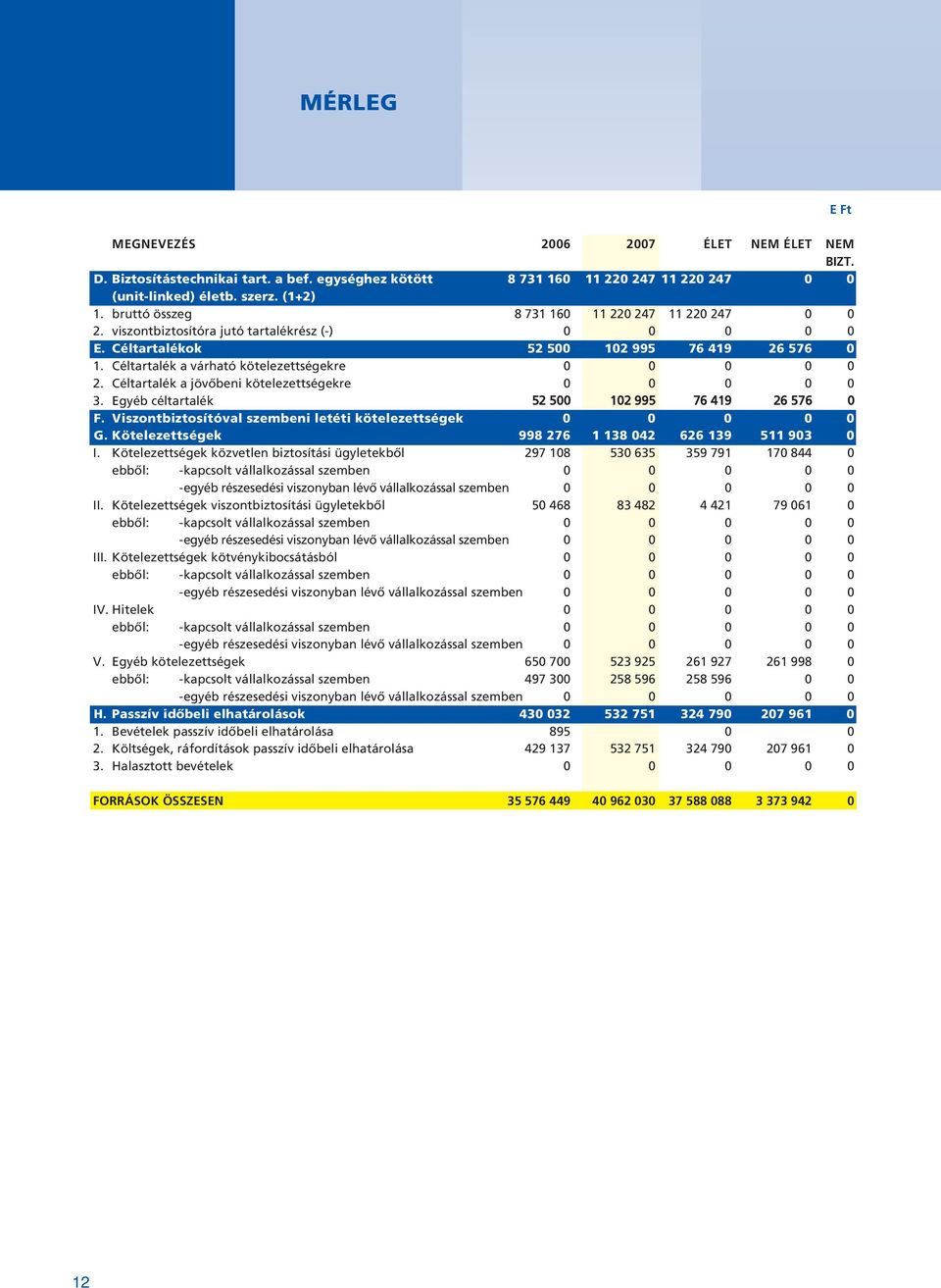 Céltartalék a várható kötelezettségekre 0 0 0 0 0 2. Céltartalék a jövôbeni kötelezettségekre 0 0 0 0 0 3. Egyéb céltartalék 52 500 102 995 76 419 26 576 0 F.