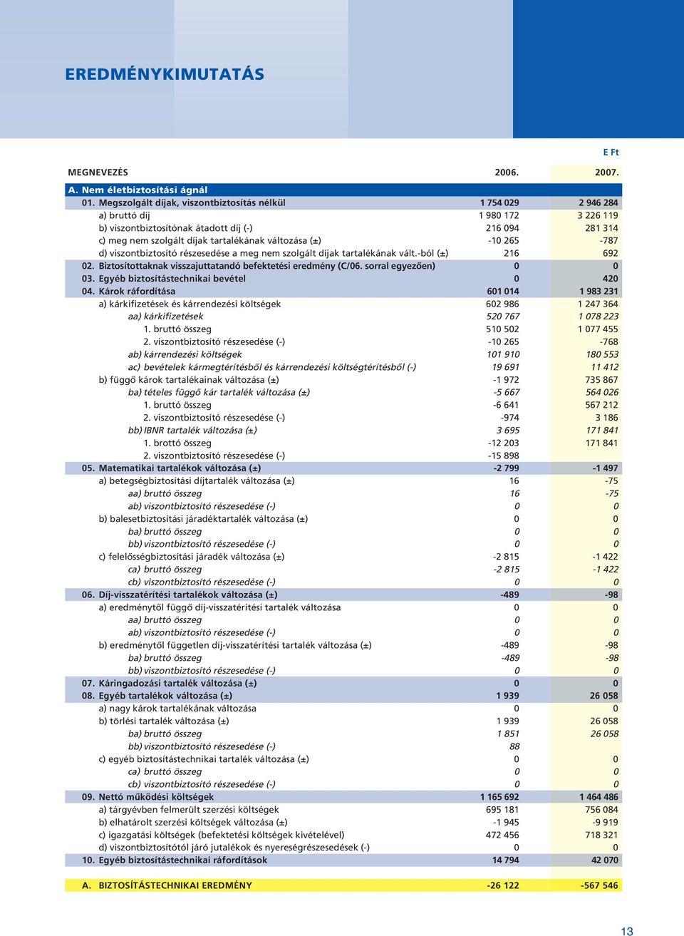 változása (±) -10 265-787 d) viszontbiztosító részesedése a meg nem szolgált díjak tartalékának vált.-ból (±) 216 692 02. Biztosítottaknak visszajuttatandó befektetési eredmény (C/06.