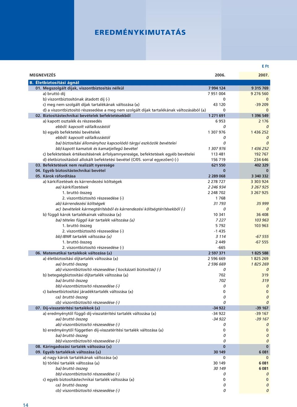 120-39 209 d) a viszontbiztosító részesedése a meg nem szolgált díjak tartalékának változásából (±) 0 0 02.