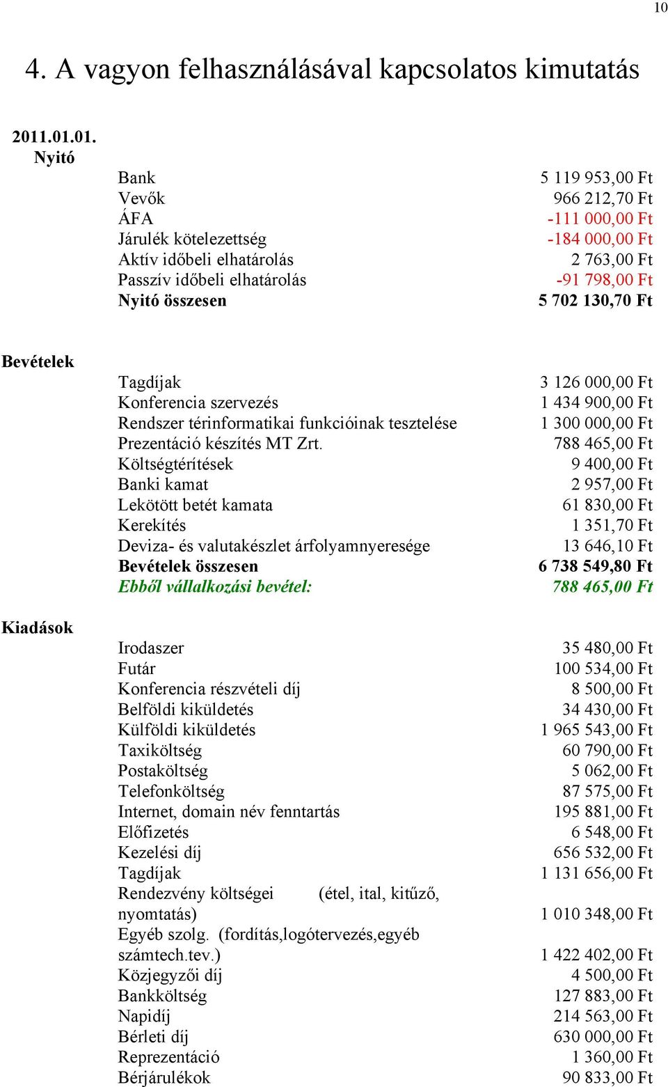 798,00 Ft 5 702 130,70 Ft Bevételek Kiadások Tagdíjak Konferencia szervezés Rendszer térinformatikai funkcióinak tesztelése Prezentáció készítés MT Zrt.