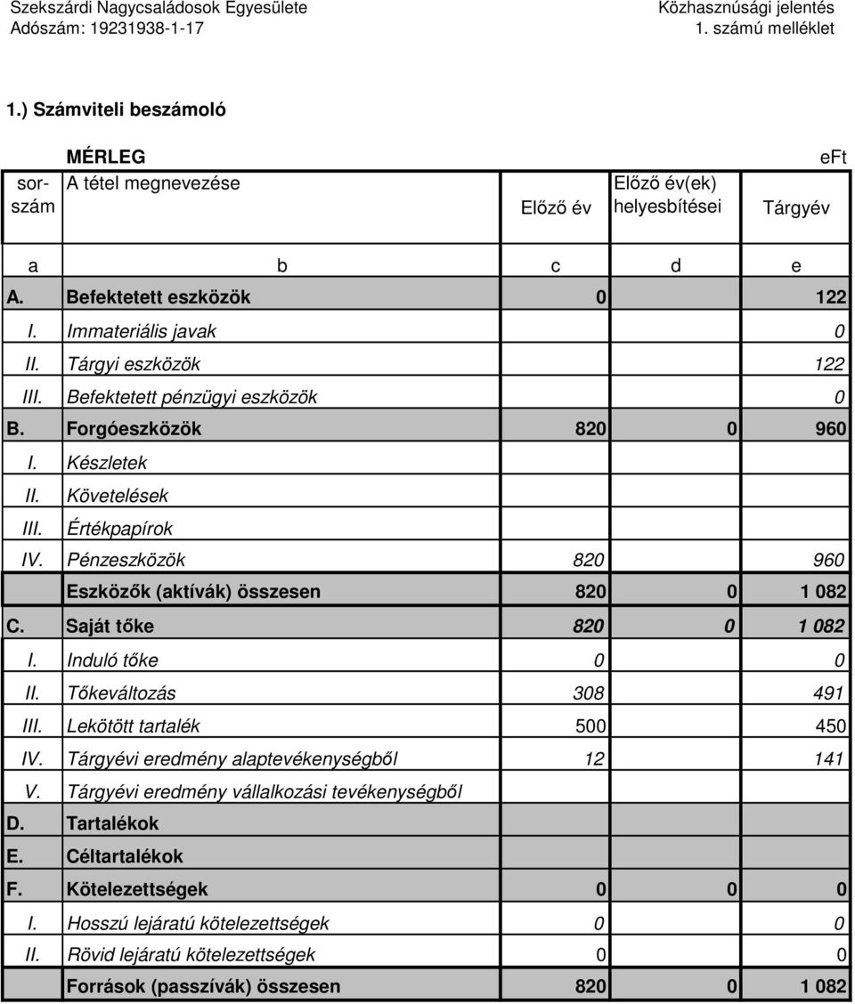 Pénzeszközök 820 960 Eszközık (aktívák) összesen 820 0 1 082 C. Saját tıke 820 0 1 082 I. Induló tıke 0 0 II. Tıkeváltozás 308 491 III. Lekötött tartalék 500 450 IV.