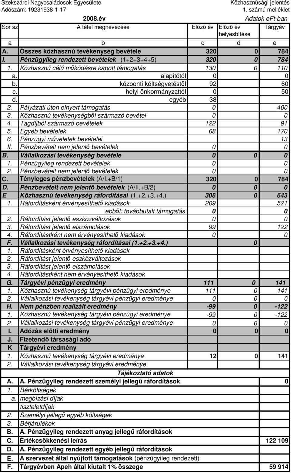 egyéb 38 2. Pályázati úton elnyert támogatás 0 400 3. Közhasznú tevékenységbıl származó bevétel 0 0 4. Tagdíjból származó bevételek 122 91 5. Egyéb bevételek 68 170 6.