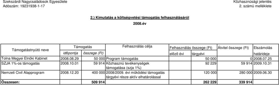 Elszámolás idıpontja összege (Ft) elızı évi tárgyévi határideje Tolna Megyei Elnöki Kabinet 2008.08.29 50 000 Program támogatás 50 000 0 2008.07.