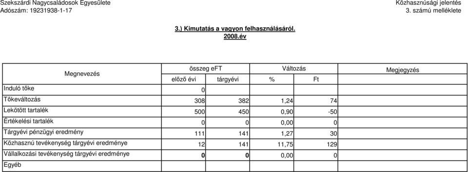 382 1,24 74 Lekötött tartalék 500 450 0,90-50 Értékelési tartalék 0 0 0,00 0 Tárgyévi pénzügyi
