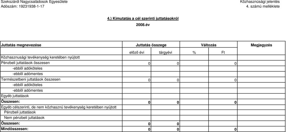 keretében nyújtott elızı évi tárgyévi % Ft Pénzbeli juttatások összesen 0 0 0 -ebbıl adóköteles -ebbıl adómentes Természetbeni
