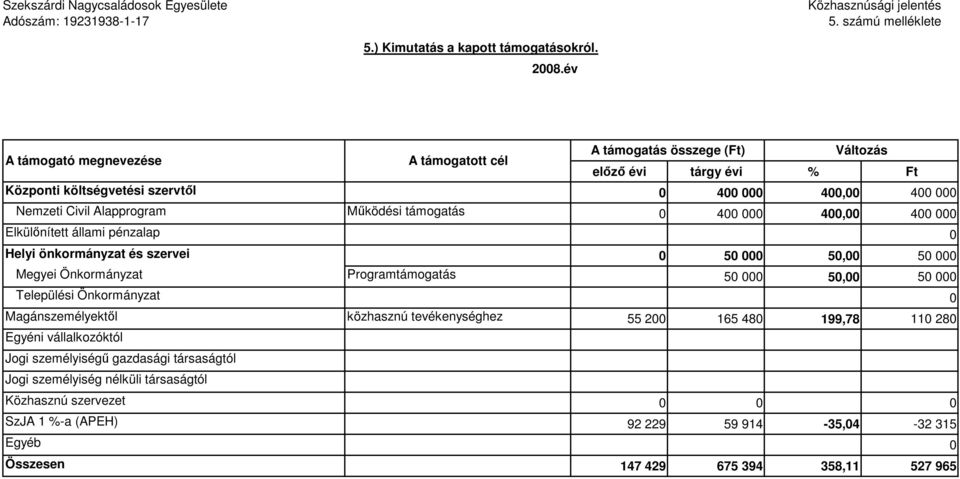 Mőködési támogatás 0 400 000 400,00 400 000 Elkülınített állami pénzalap 0 Helyi önkormányzat és szervei 0 50 000 50,00 50 000 Megyei Önkormányzat Programtámogatás 50 000 50,00 50 000