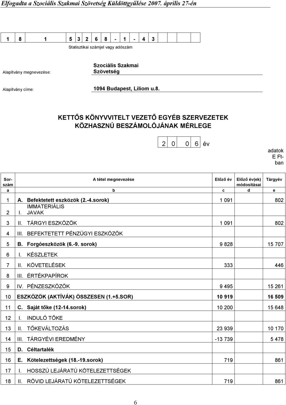 KÉSZLETEK 7 II. KÖVETELÉSEK 333 446 8 III. ÉRTÉKPAPÍROK 9 IV. PÉNZESZKÖZÖK 9 495 15 261 10 ESZKÖZÖK (AKTÍVÁK) ÖSSZESEN (1.+5.SOR) 10 919 16 509 11 C. Saját tőke (12-14.sorok) 10 200 15 648 12 I.