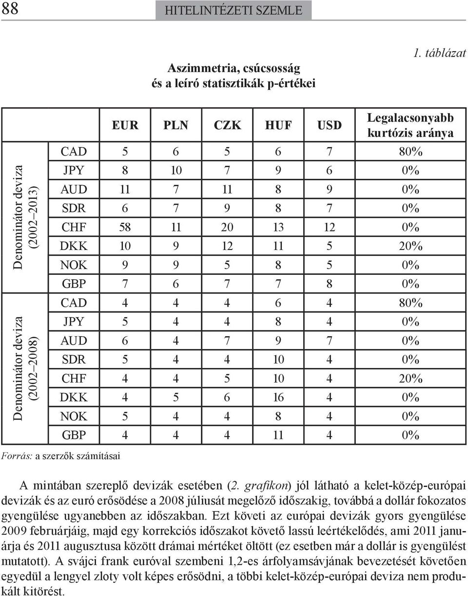 58 11 20 13 12 0% DKK 10 9 12 11 5 20% NOK 9 9 5 8 5 0% GBP 7 6 7 7 8 0% CAD 4 4 4 6 4 80% JPY 5 4 4 8 4 0% AUD 6 4 7 9 7 0% SDR 5 4 4 10 4 0% CHF 4 4 5 10 4 20% DKK 4 5 6 16 4 0% NOK 5 4 4 8 4 0%