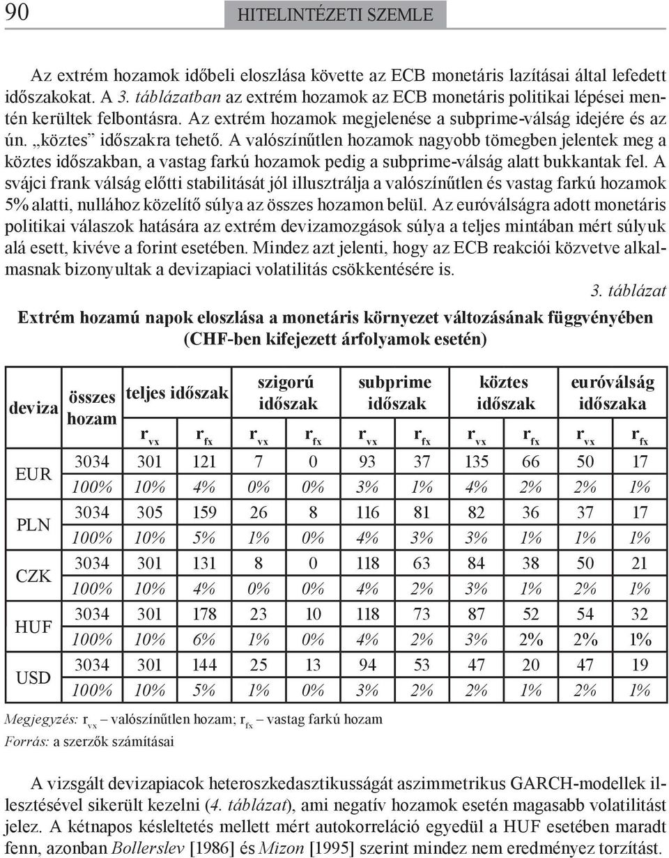 A valószínűtlen hozamok nagyobb tömegben jelentek meg a köztes időszakban, a vastag farkú hozamok pedig a subprime-válság alatt bukkantak fel.