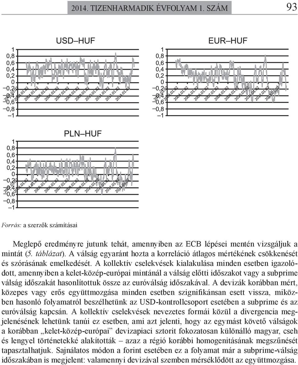 A kollektív cselekvések kialakulása minden esetben igazolódott, amennyiben a kelet-közép-európai mintánál a válság előtti időszakot vagy a subprime válság időszakát hasonlítottuk össze az euróválság