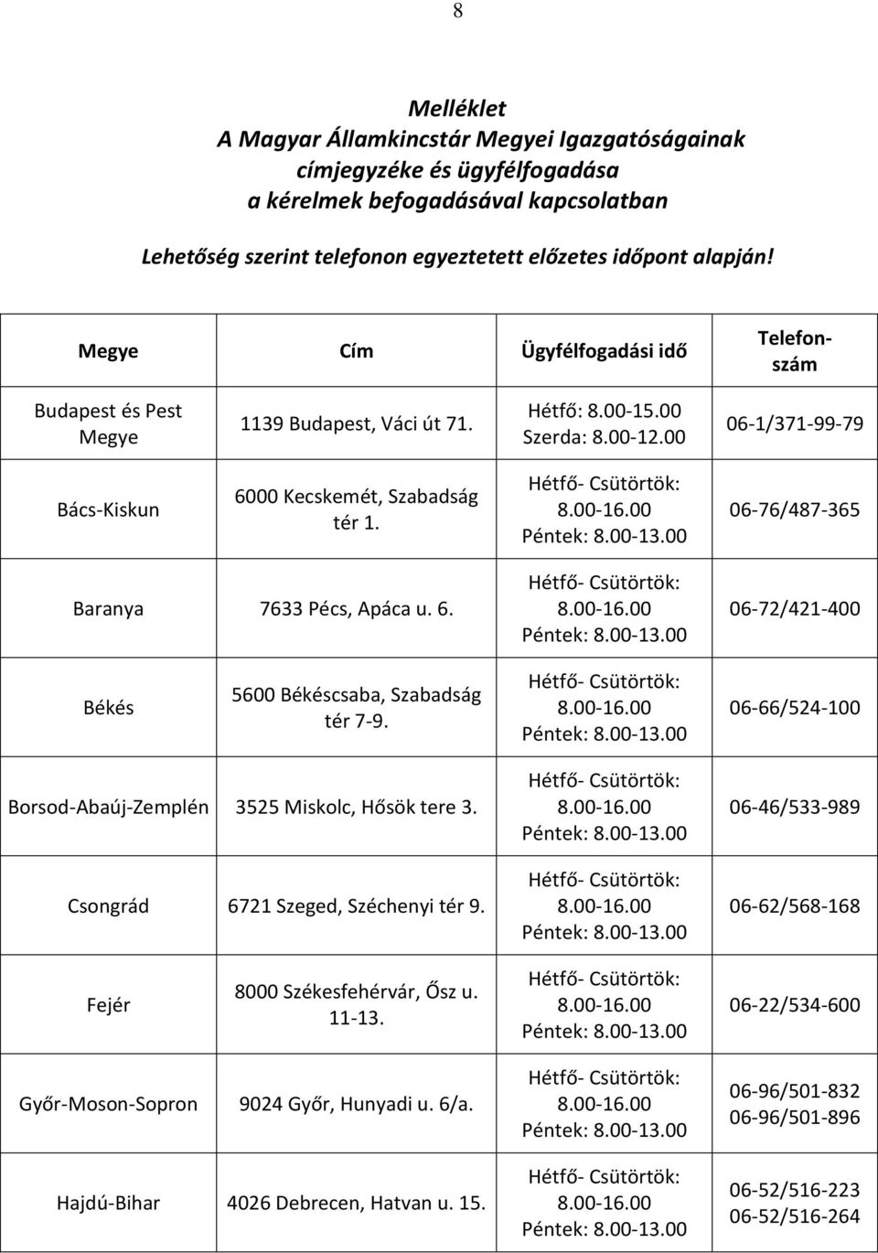 06-76/487-365 Baranya 7633 Pécs, Apáca u. 6. 06-72/421-400 Békés 5600 Békéscsaba, Szabadság tér 7-9. 06-66/524-100 Borsod-Abaúj-Zemplén Miskol, Hősök tere. Csongrád 6721 Szeged, Széchenyi tér 9.