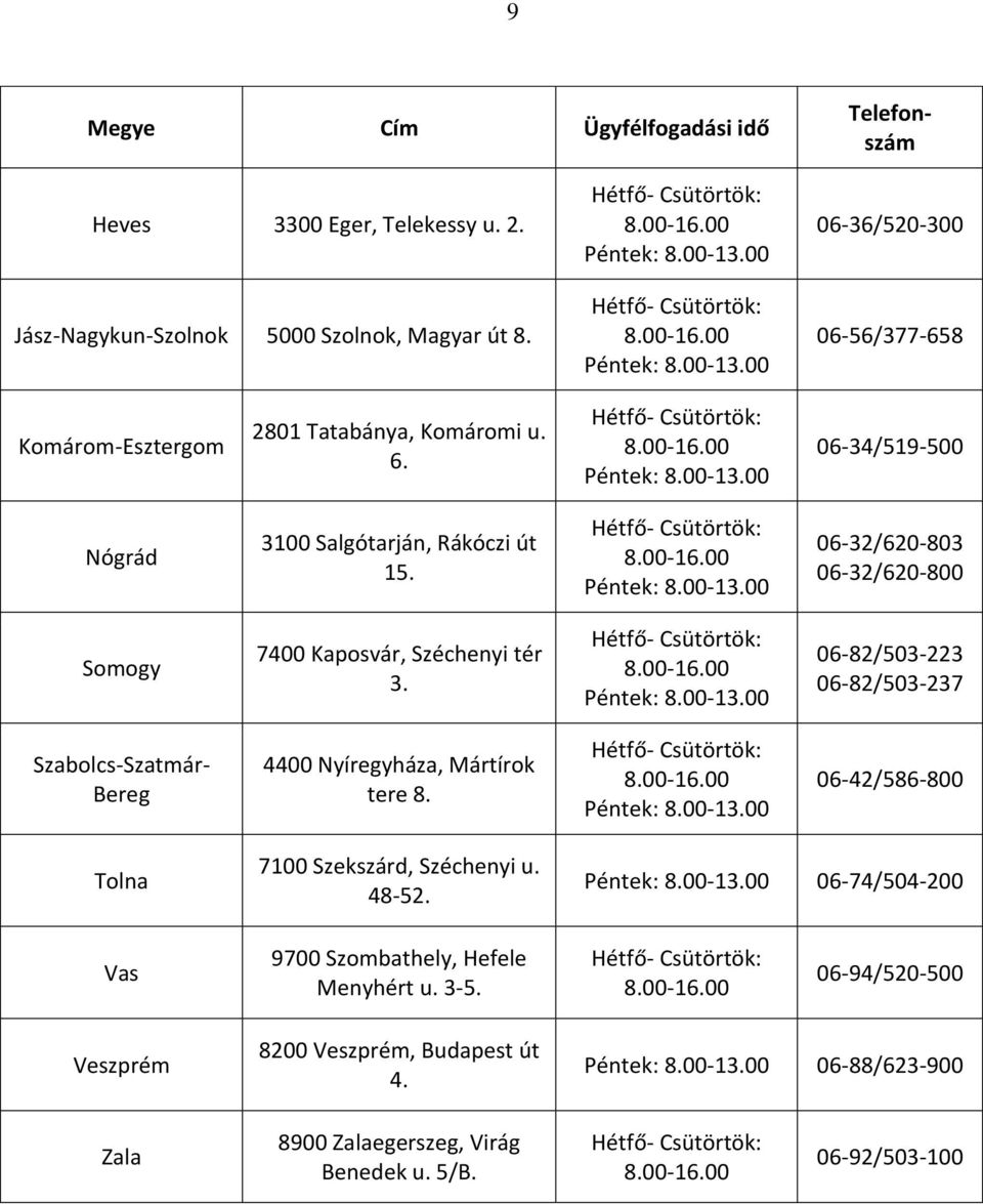 06-32/620-803 06-32/620-800 Somogy 7400 Kaposvár, Széchenyi tér 3. 06-82/503-223 06-82/503-237 Szabolcs-Szatmár- Bereg 4400 Nyíregyháza, Mártírok tere 8.