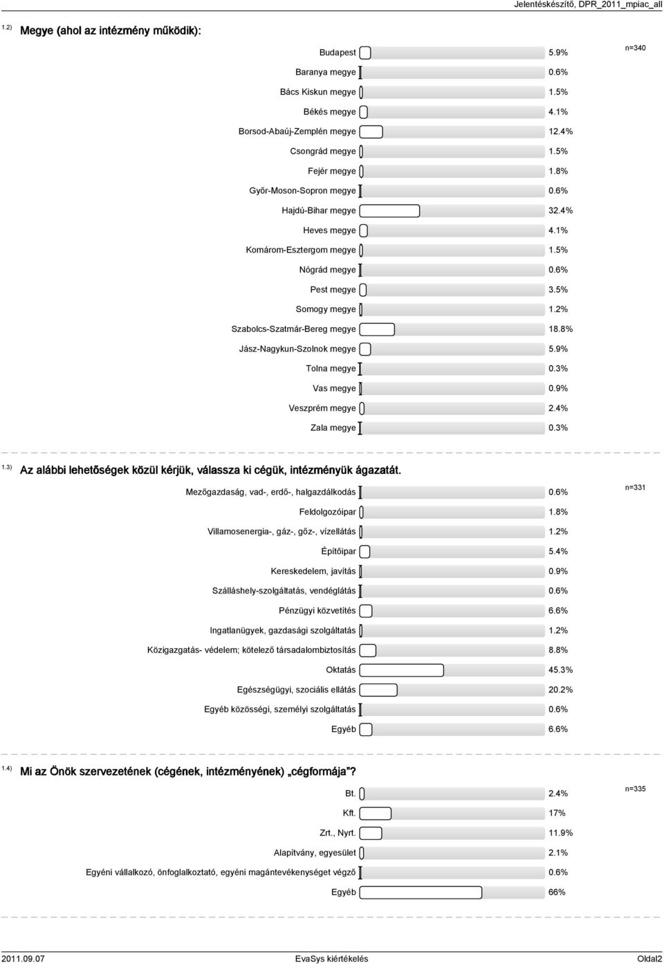 9% Tolna megye 0.% Vas megye 0.9% Veszprém megye.% Zala megye 0.% n=0.) Az alábbi lehetőségek közül kérjük, válassza ki cégük, intézményük ágazatát. Mezőgazdaság, vad-, erdő-, halgazdálkodás 0.