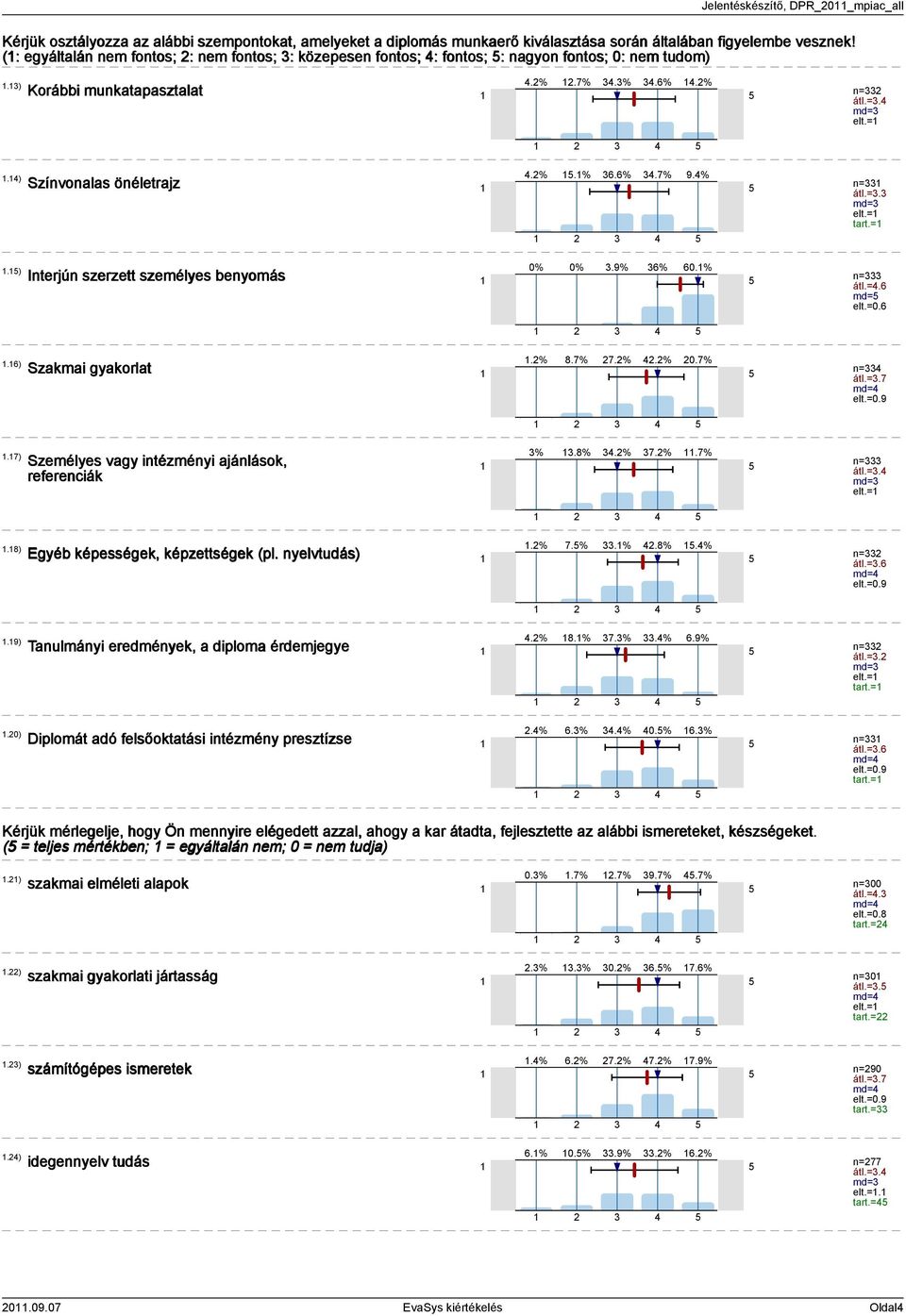 % n= átl.=. md= elt.= tart.=.) Interjún szerzett személyes benyomás 0% 0%.9% 6% 60.% n= átl.=.6 md= elt.=0.6.6) Szakmai gyakorlat.% 8.7% 7.%.% 0.7% n= átl.=.7 md=.