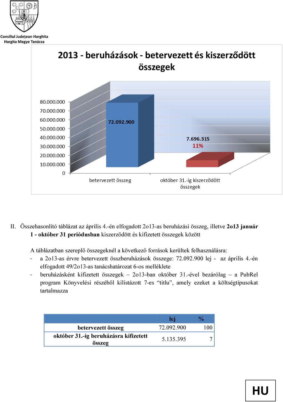 a következő források kerültek felhasználásra: - a 2o13-as érvre betervezett összberuházások összege: 72.092.900 lej - az április 4.