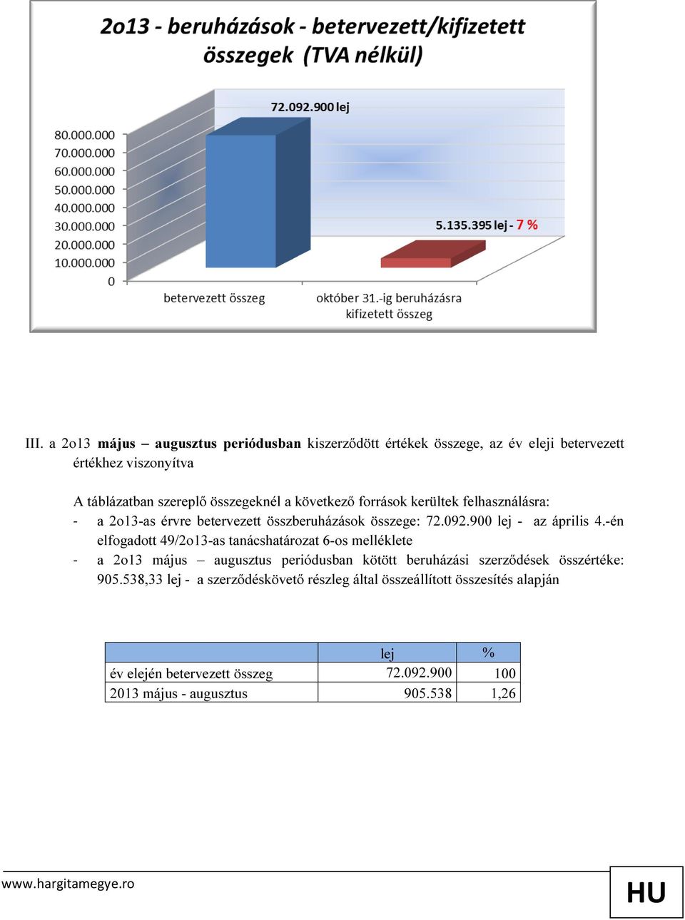 -én elfogadott 49/2o13-as tanácshatározat 6-os melléklete - a 2o13 május augusztus periódusban kötött beruházási szerződések összértéke: 905.