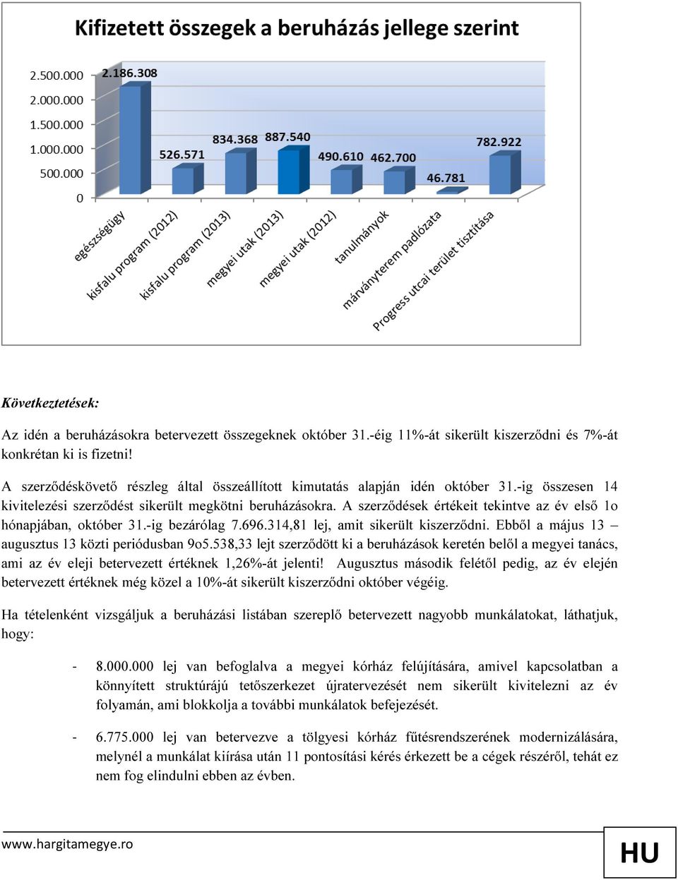 A szerződések értékeit tekintve az év első 1o hónapjában, október 31.-ig bezárólag 7.696.314,81 lej, amit sikerült kiszerződni. Ebből a május 13 augusztus 13 közti periódusban 9o5.