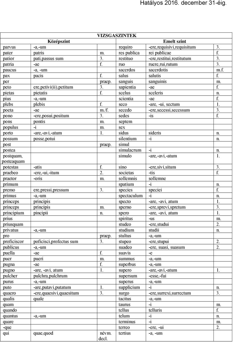 pius -a,-um scientia -ae f. plebs plebis f. seco -are, -ui, sectum 1. poeta -ae m./f. secedo -ere,secessi,secessum 3. pono -ere,posui,positum 3. sedes -is f. pons pontis m. septem populus -i m.