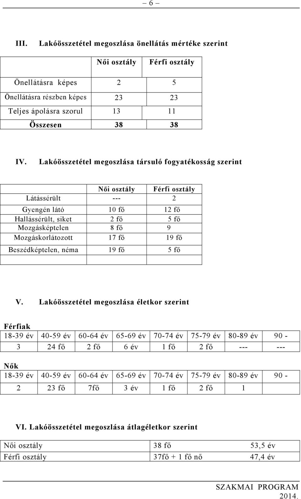 fő 19 fő Beszédképtelen, néma 19 fő 5 fő V.