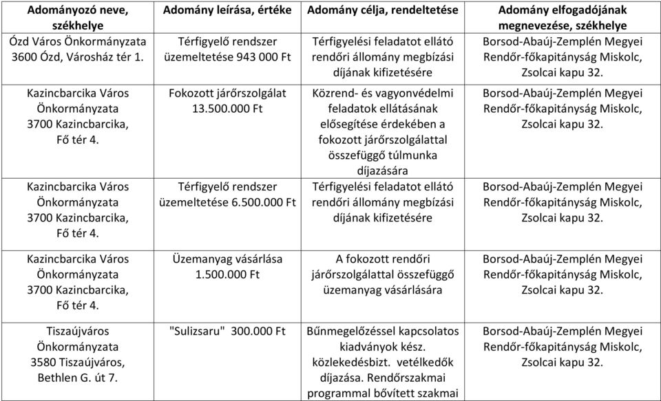 000 Ft Térfigyelő rendszer üzemeltetése 6.500.