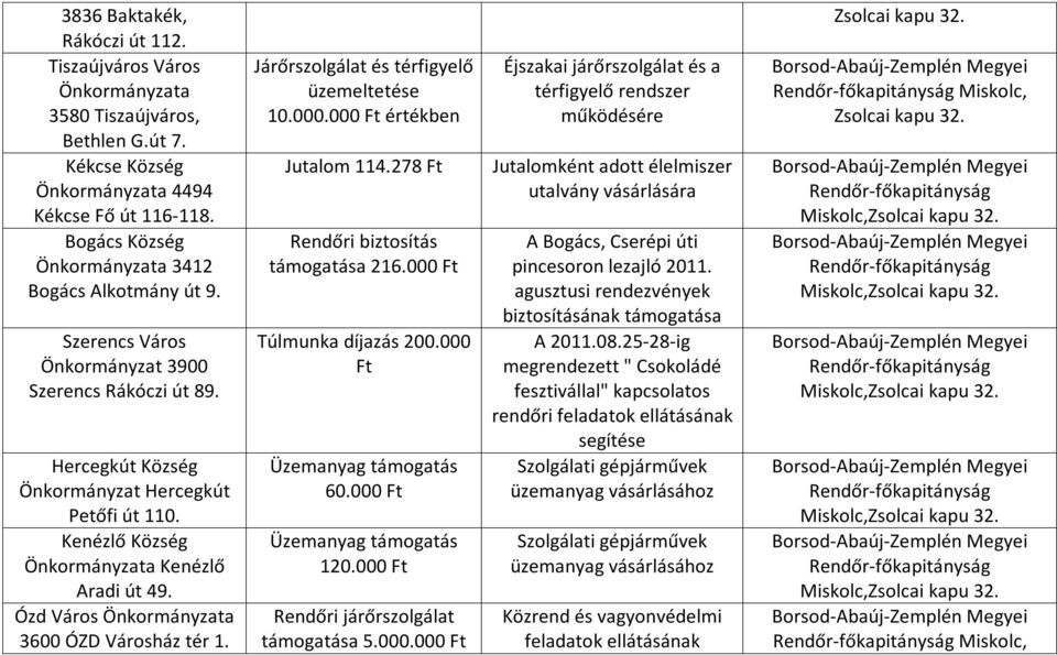 Járőrszolgálat és térfigyelő üzemeltetése 10.000.000 Ft értékben Jutalom 114.278 Ft Rendőri biztosítás támogatása 216.000 Ft Túlmunka díjazás 200.000 Ft 60.000 Ft Rendőri járőrszolgálat támogatása 5.