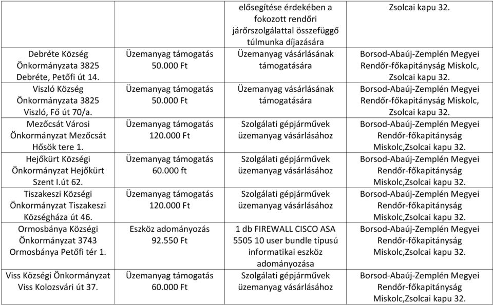 Viss Községi Önkormányzat Viss Kolozsvári út 37. 50.000 Ft 50.000 Ft 60.000 ft Eszköz adományozás 92.550 Ft 60.