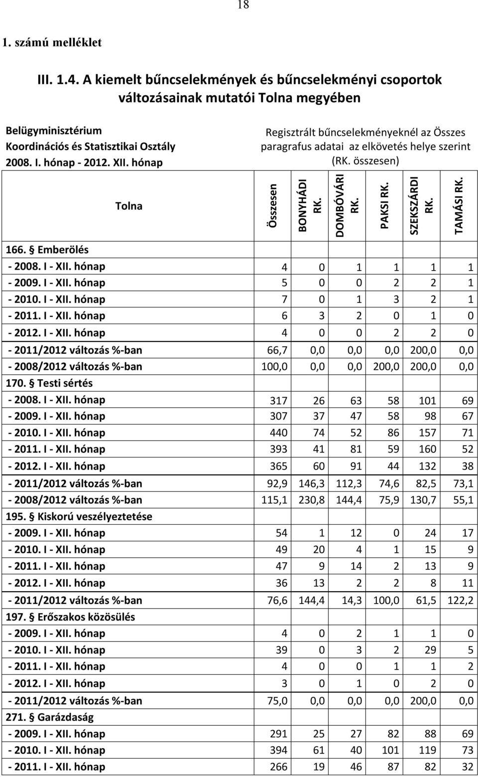 Emberölés - 2008. I - XII. hónap 4 0 1 1 1 1-2009. I - XII. hónap 5 0 0 2 2 1-2010. I - XII. hónap 7 0 1 3 2 1-2011. I - XII. hónap 6 3 2 0 1 0-2012. I - XII. hónap 4 0 0 2 2 0-2011/2012 változás %-ban 66,7 0,0 0,0 0,0 200,0 0,0-2008/2012 változás %-ban 100,0 0,0 0,0 200,0 200,0 0,0 170.