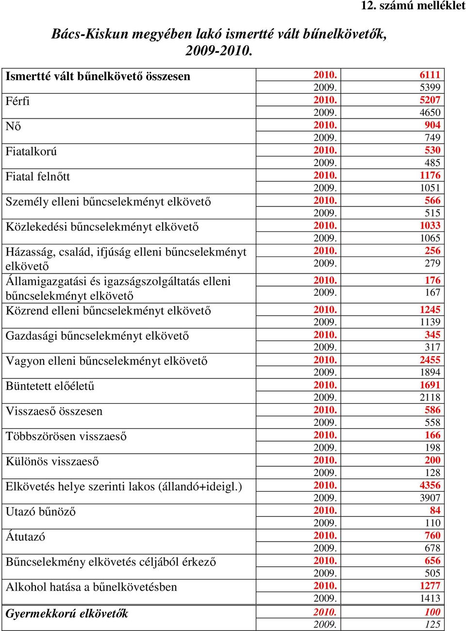 1065 Házasság, család, ifjúság elleni bőncselekményt 2010. 256 elkövetı 2009. 279 Államigazgatási és igazságszolgáltatás elleni 2010. 176 bőncselekményt elkövetı 2009.