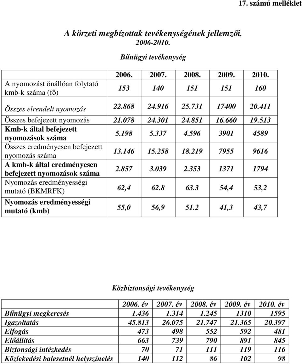 596 3901 4589 Összes eredményesen befejezett nyomozás száma 13.146 15.258 18.219 7955 9616 A kmb-k által eredményesen befejezett nyomozások száma 2.857 3.039 2.