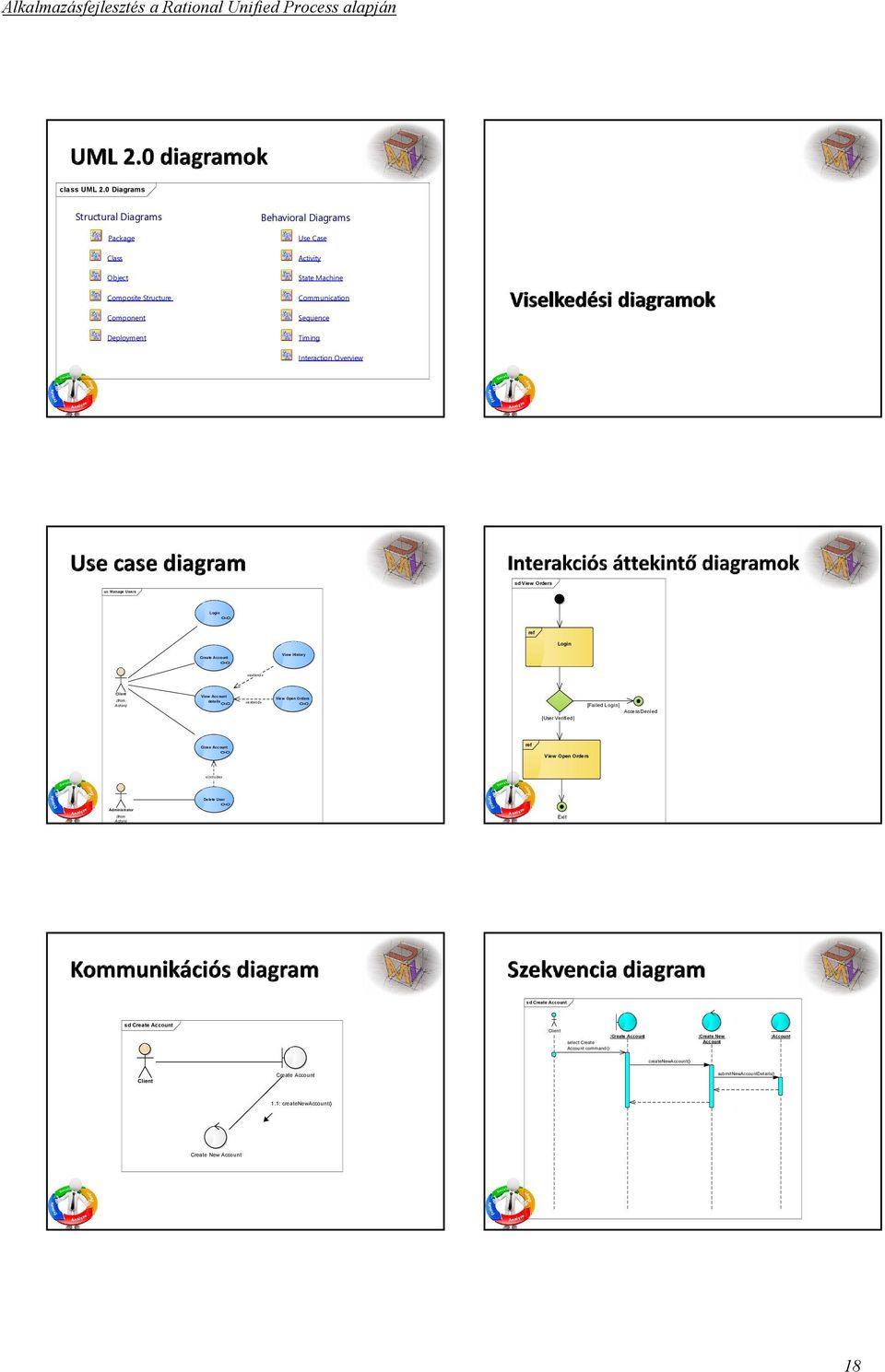 Interaction Overview sd View Orders uc Manage Users Login ref Login Create Account View History «extend» Client (from Actors) View Account details «extend» View Open Orders [User