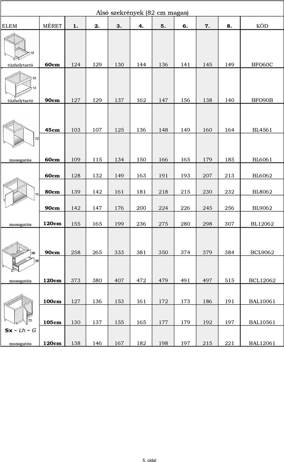 226 245 256 BL9062 mosogatós 120cm 155 165 199 236 275 280 298 307 BL12062 90cm 258 265 333 381 350 374 379 384 BCL9062 mosogatós 120cm 373 380 407 472 479 491 497 515