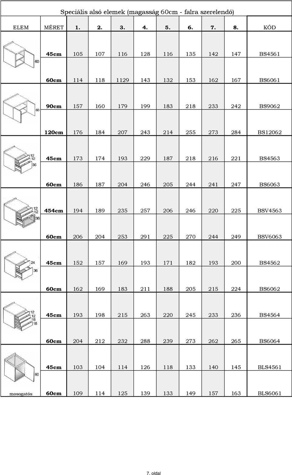 257 206 246 220 225 BSV4563 206 204 253 291 225 270 244 249 BSV6063 152 157 169 193 171 182 193 200 BS4562 162 169 183 211 188 205 215 224 BS6062 193 198 215