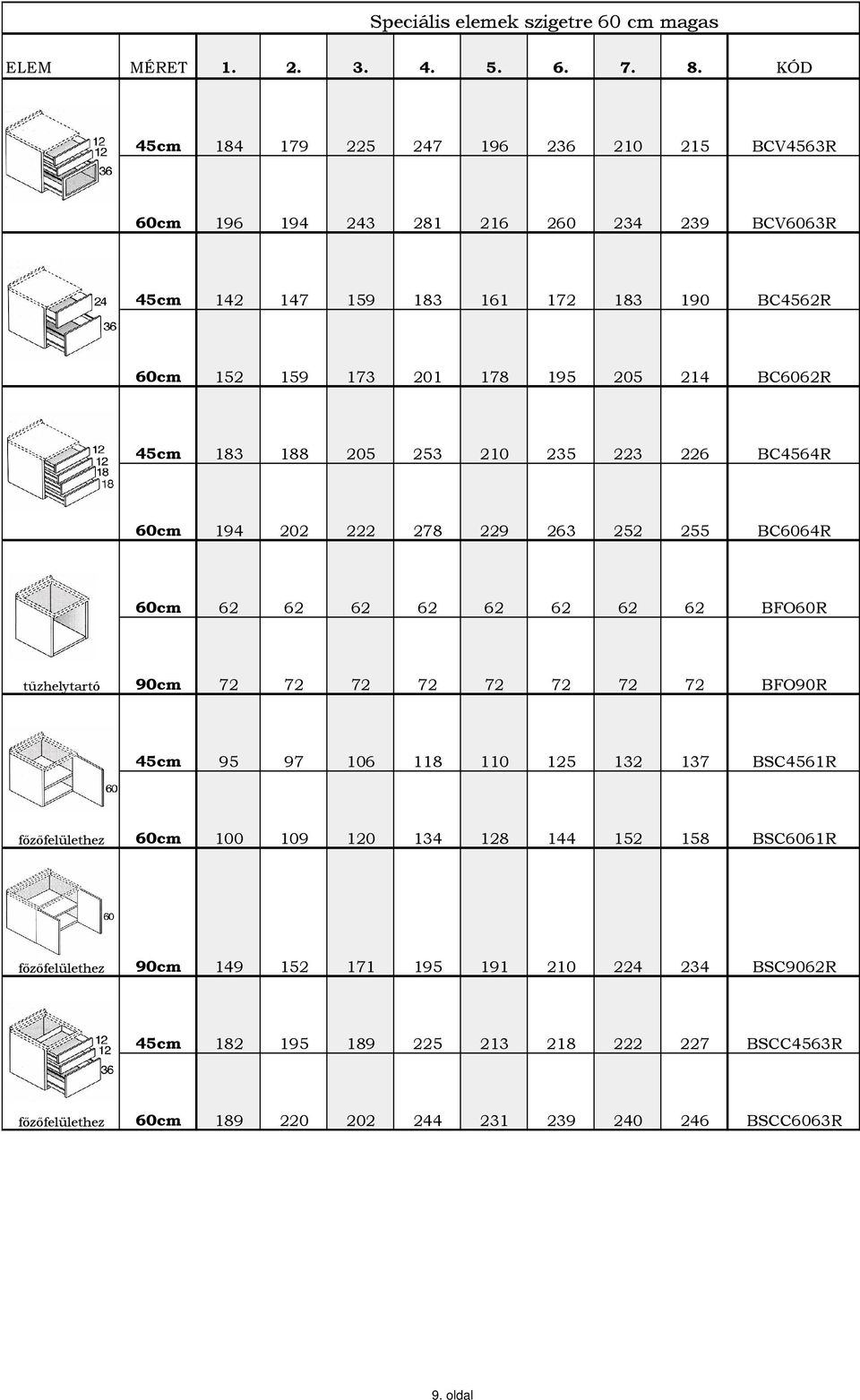 BFO60R tőzhelytartó 90cm 72 72 72 72 72 72 72 72 BFO90R 95 97 106 118 110 125 132 137 BSC4561R fızıfelülethez 100 109 120 134 128 144 152 158 BSC6061R