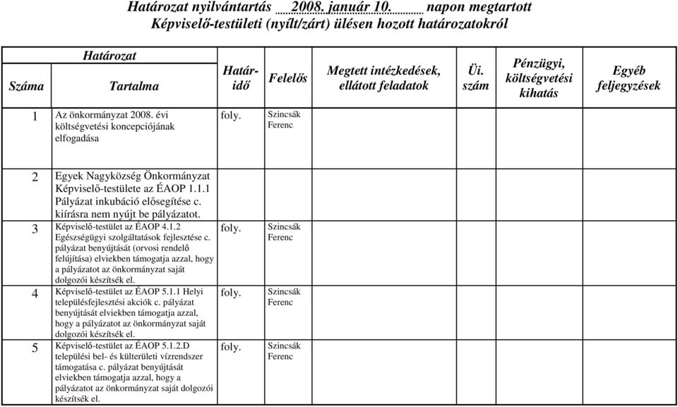 kiírásra nem nyújt be pályázatot. 3 4 5 Képviselő-testület az ÉAOP 4.1.2 Egészségügyi szolgáltatások fejlesztése c.