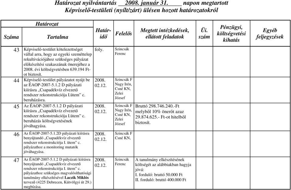 szakaszának önerejéhez a évi költségvetésben 639.194 Ftot biztosít. Képviselő-testület pályázatot nyújt be az ÉAOP-2007-5.1.2 D pályázati kiírásra Csapadékvíz elvezető rendszer rekonstrukciója I.