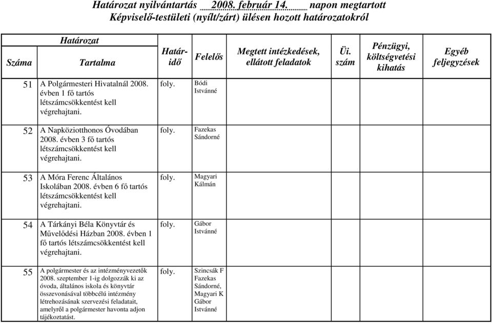 Bódi Istvánné 52 A Napköziotthonos Óvodában évben 3 fő tartós létszámcsökkentést kell végrehajtani.