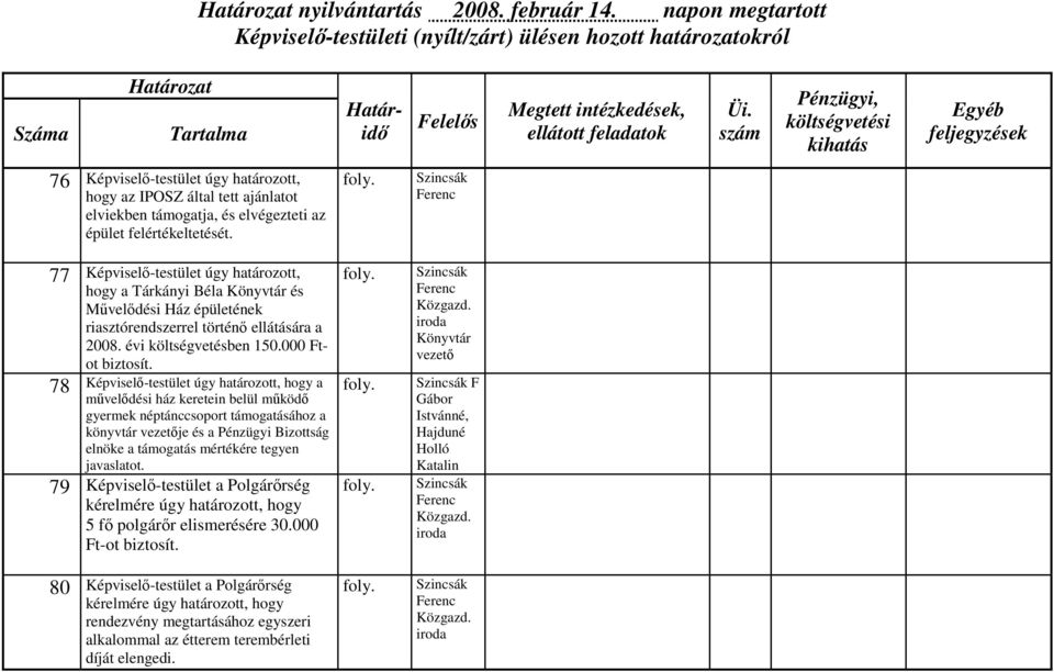 Szincsák Ferenc 77 78 Képviselő-testület úgy határozott, hogy a Tárkányi Béla Könyvtár és Művelődési Ház épületének riasztórendszerrel történő ellátására a évi költségvetésben 150.000 Ftot biztosít.