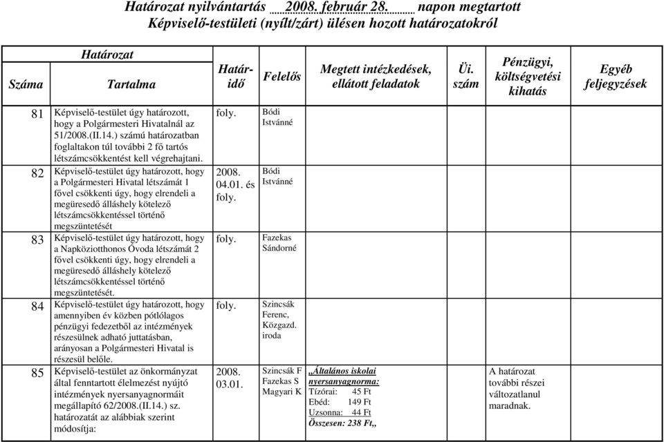 ) számú határozatban foglaltakon túl további 2 fő tartós létszámcsökkentést kell végrehajtani.