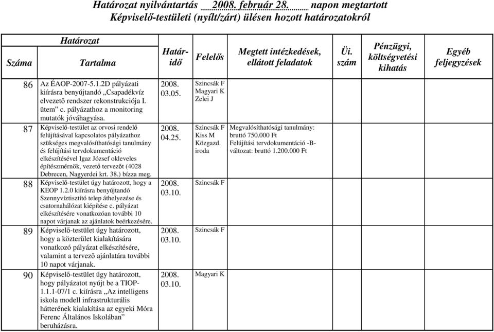 87 Képviselő-testület az orvosi rendelő felújításával kapcsolatos pályázathoz szükséges megvalósíthatósági tanulmány és felújítási tervdokumentáció elkészítésével Igaz József okleveles építészmérnök,